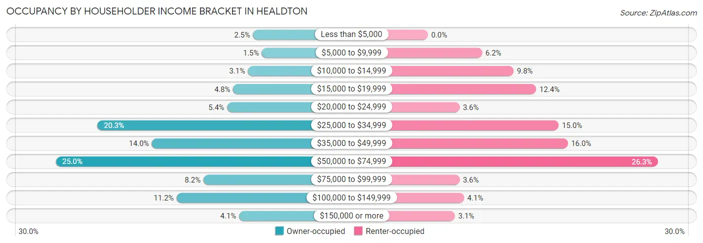 Occupancy by Householder Income Bracket in Healdton