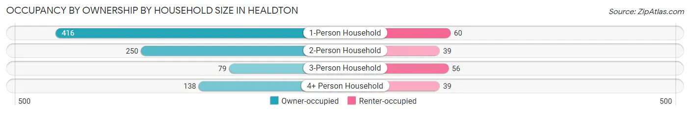Occupancy by Ownership by Household Size in Healdton