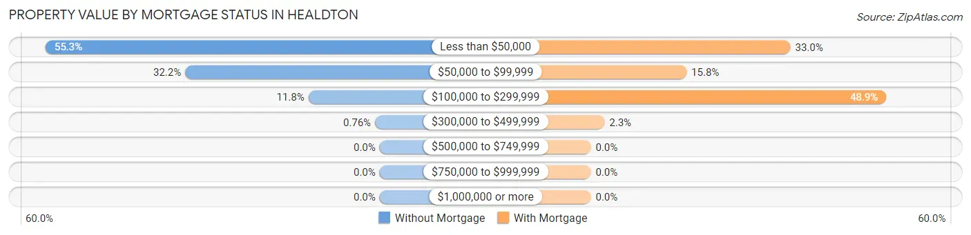 Property Value by Mortgage Status in Healdton