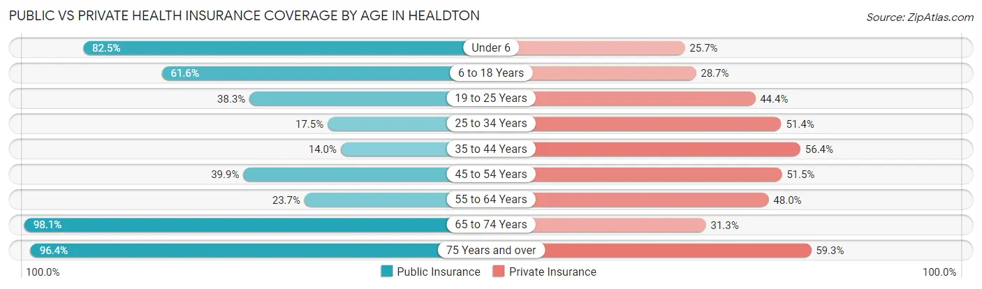 Public vs Private Health Insurance Coverage by Age in Healdton