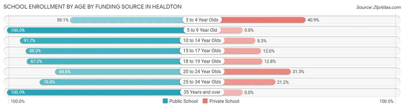 School Enrollment by Age by Funding Source in Healdton
