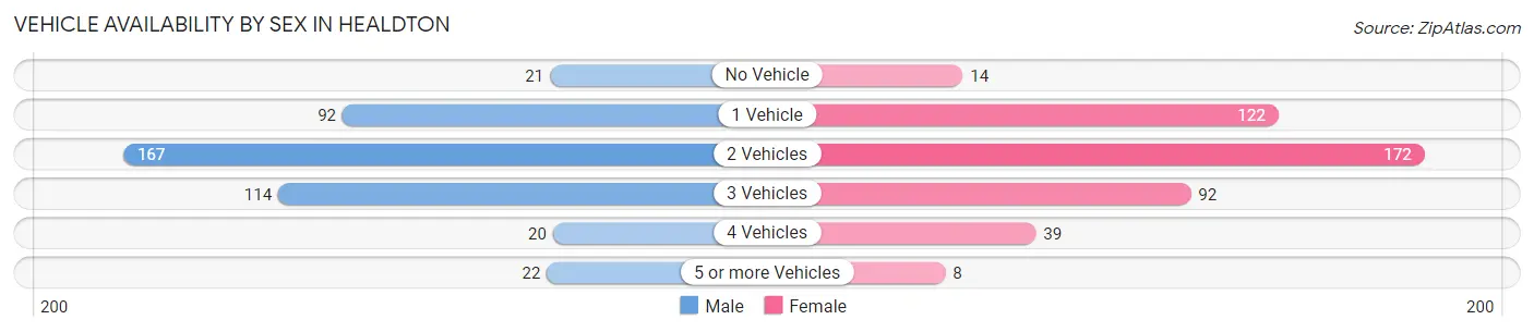 Vehicle Availability by Sex in Healdton