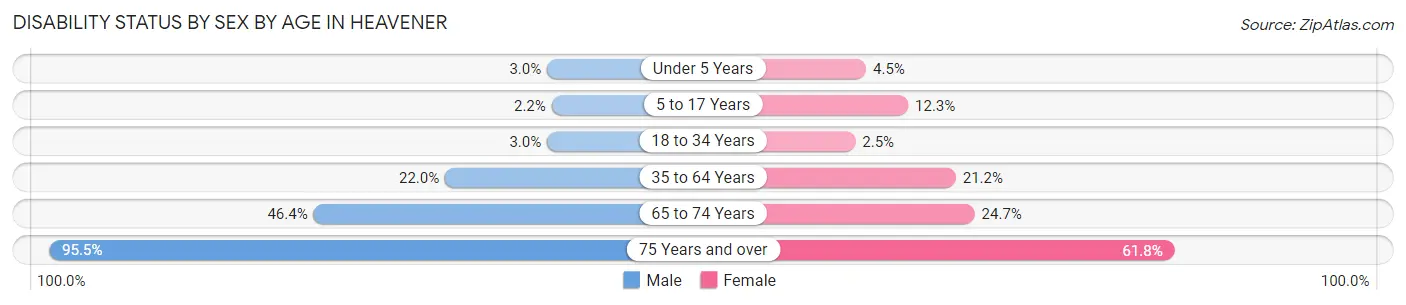 Disability Status by Sex by Age in Heavener