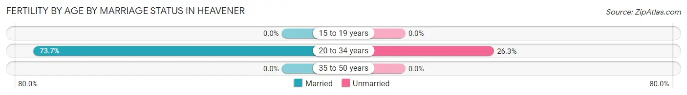 Female Fertility by Age by Marriage Status in Heavener