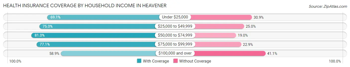 Health Insurance Coverage by Household Income in Heavener