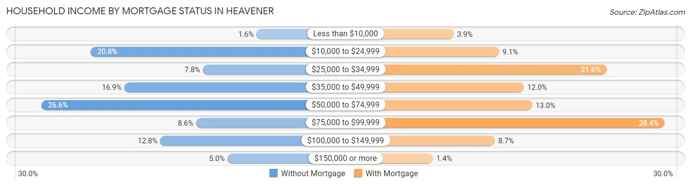 Household Income by Mortgage Status in Heavener