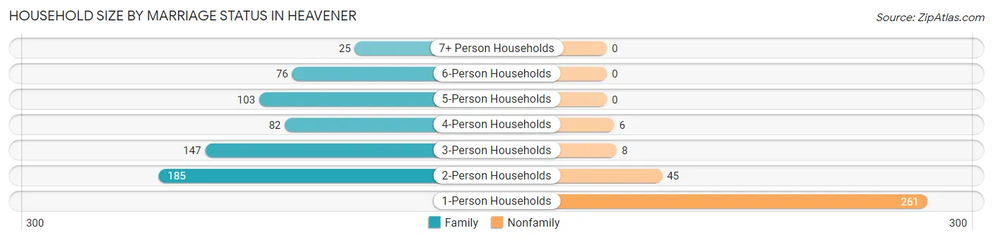 Household Size by Marriage Status in Heavener