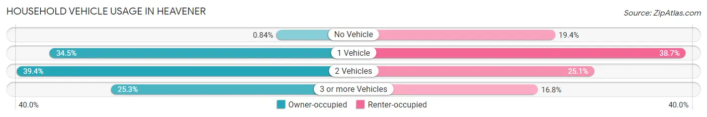 Household Vehicle Usage in Heavener