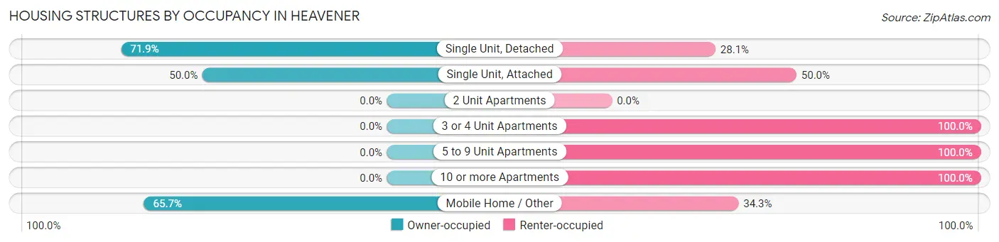 Housing Structures by Occupancy in Heavener
