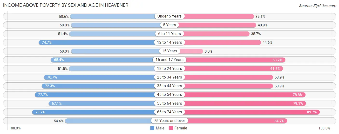 Income Above Poverty by Sex and Age in Heavener