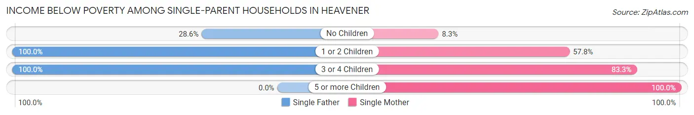 Income Below Poverty Among Single-Parent Households in Heavener
