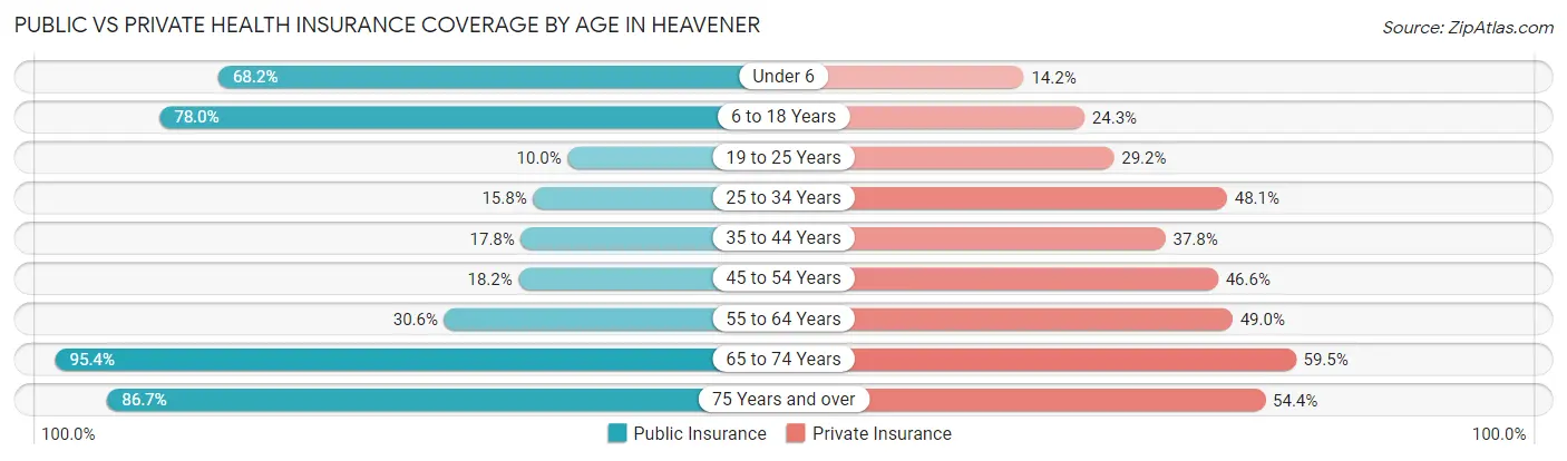 Public vs Private Health Insurance Coverage by Age in Heavener