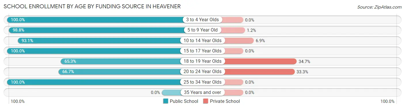 School Enrollment by Age by Funding Source in Heavener