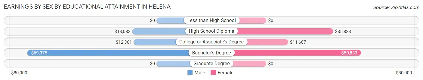 Earnings by Sex by Educational Attainment in Helena