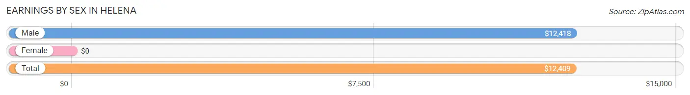 Earnings by Sex in Helena