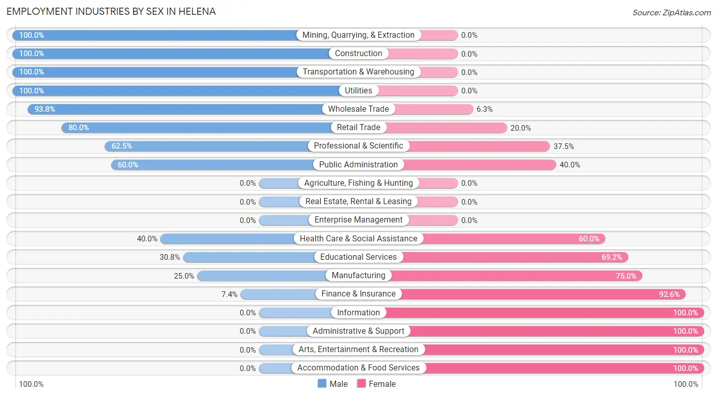 Employment Industries by Sex in Helena