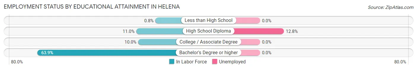 Employment Status by Educational Attainment in Helena