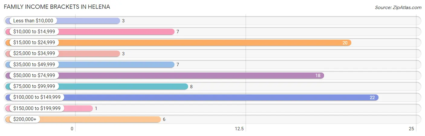 Family Income Brackets in Helena