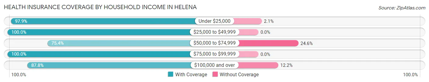 Health Insurance Coverage by Household Income in Helena