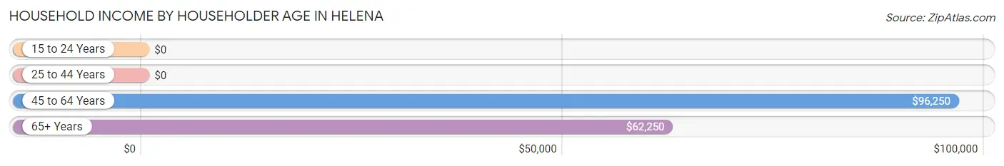 Household Income by Householder Age in Helena