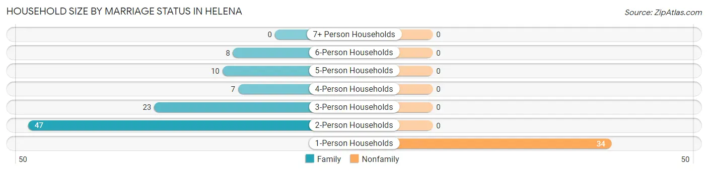 Household Size by Marriage Status in Helena