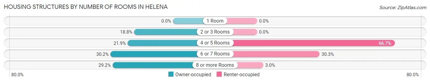 Housing Structures by Number of Rooms in Helena