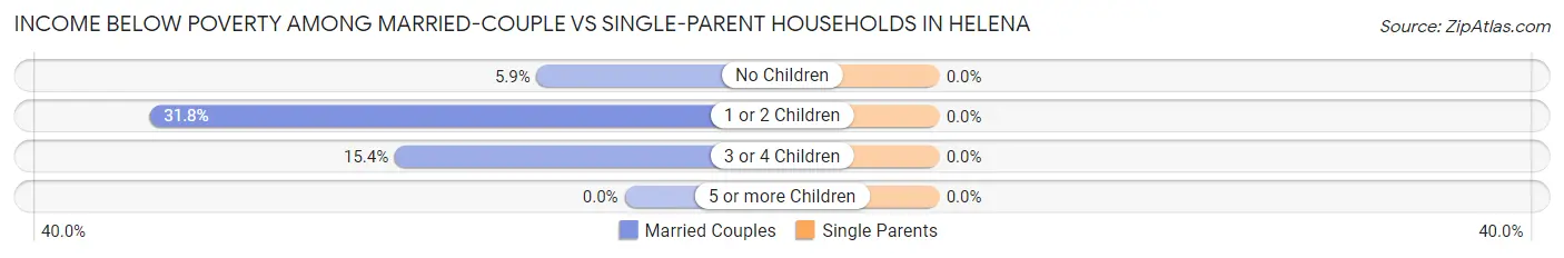 Income Below Poverty Among Married-Couple vs Single-Parent Households in Helena