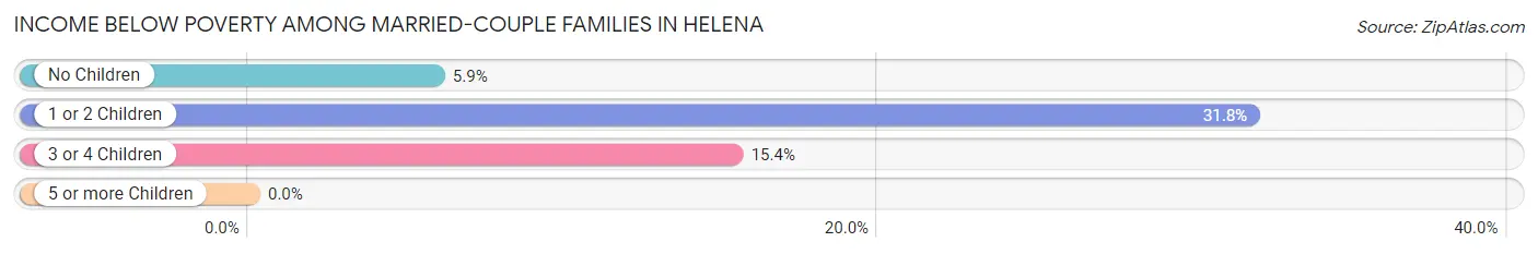 Income Below Poverty Among Married-Couple Families in Helena