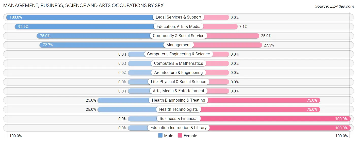 Management, Business, Science and Arts Occupations by Sex in Helena