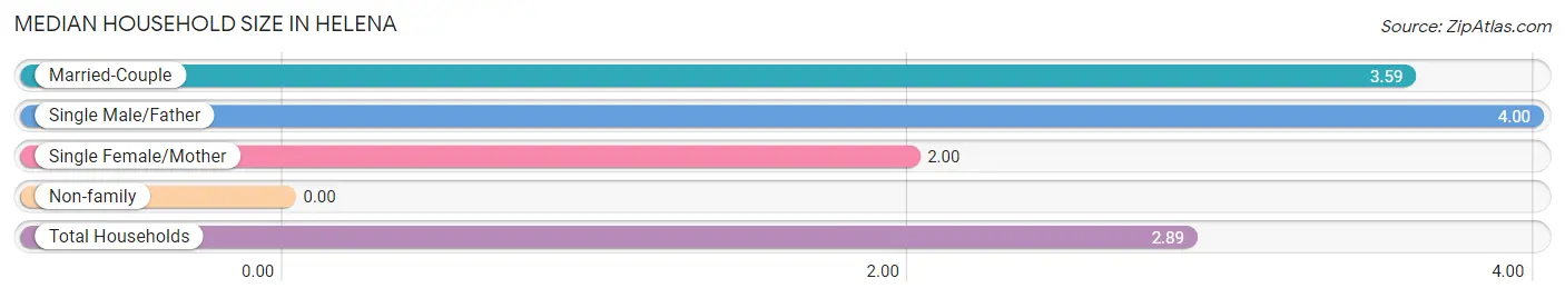 Median Household Size in Helena