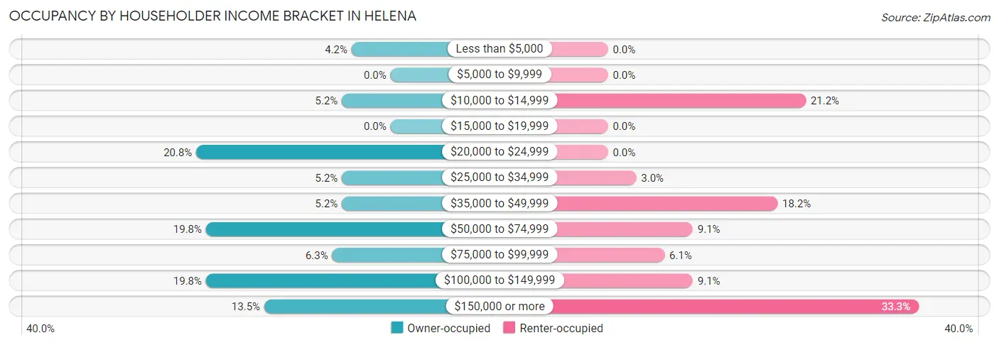 Occupancy by Householder Income Bracket in Helena