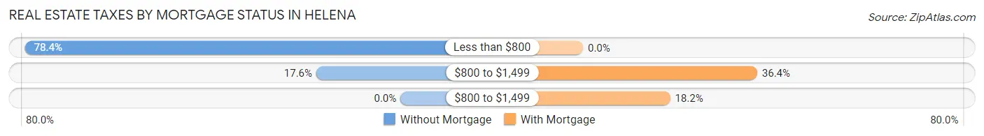 Real Estate Taxes by Mortgage Status in Helena