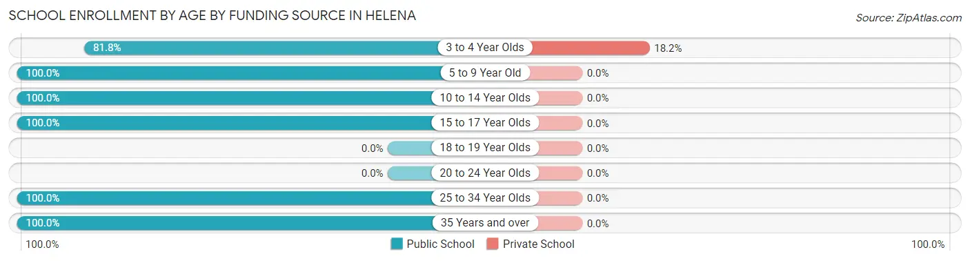 School Enrollment by Age by Funding Source in Helena