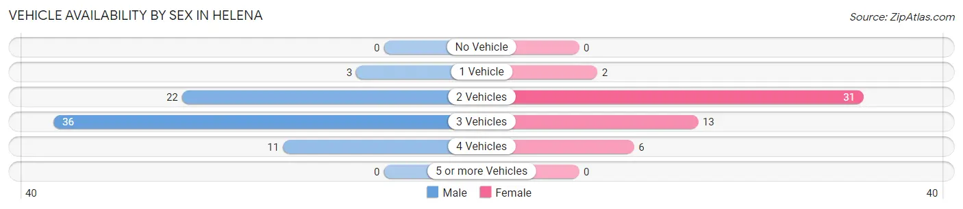 Vehicle Availability by Sex in Helena