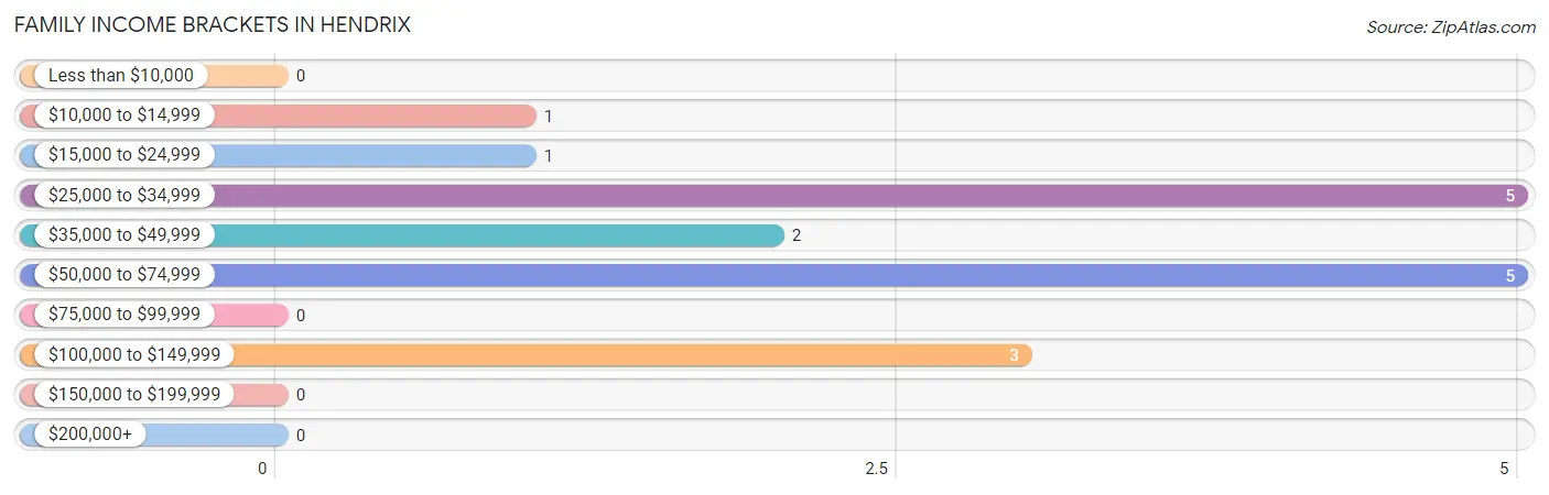 Family Income Brackets in Hendrix