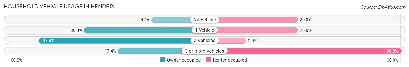 Household Vehicle Usage in Hendrix