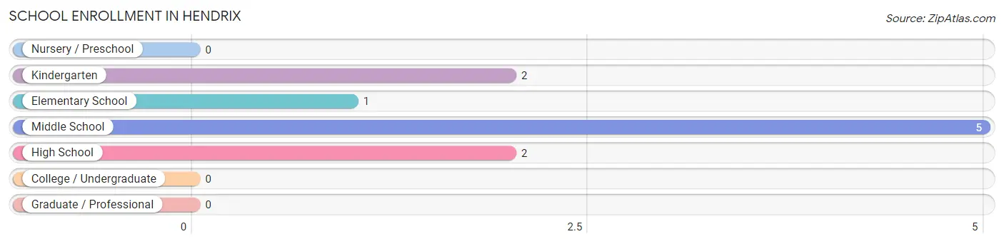 School Enrollment in Hendrix