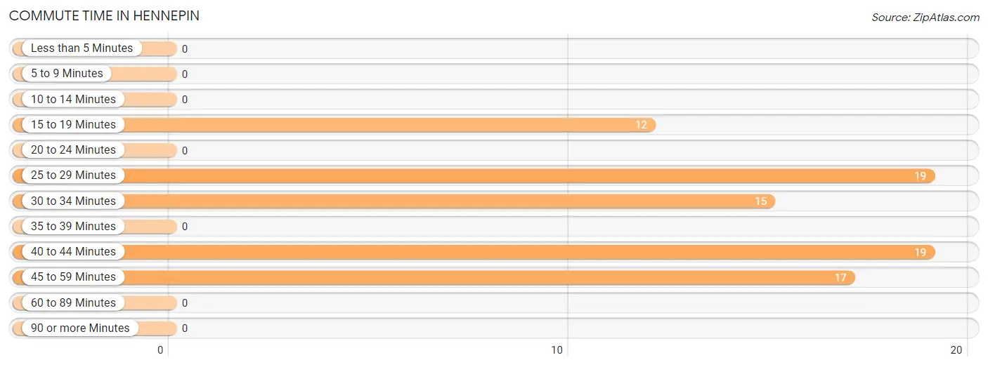 Commute Time in Hennepin