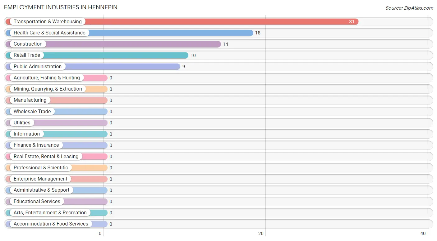 Employment Industries in Hennepin