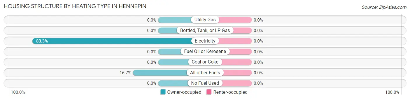 Housing Structure by Heating Type in Hennepin