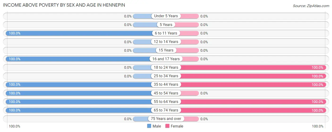 Income Above Poverty by Sex and Age in Hennepin