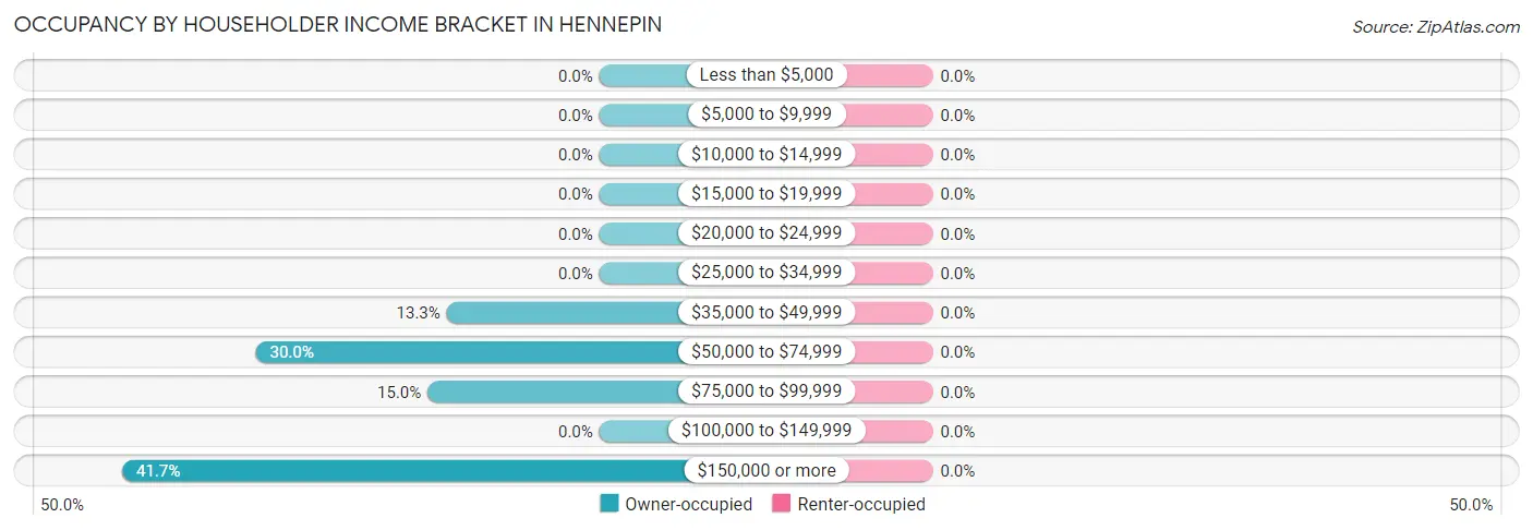 Occupancy by Householder Income Bracket in Hennepin