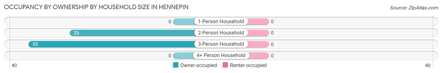 Occupancy by Ownership by Household Size in Hennepin