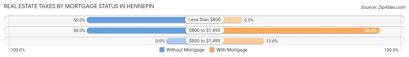 Real Estate Taxes by Mortgage Status in Hennepin
