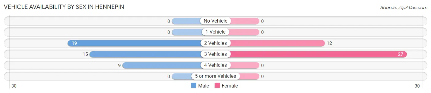 Vehicle Availability by Sex in Hennepin