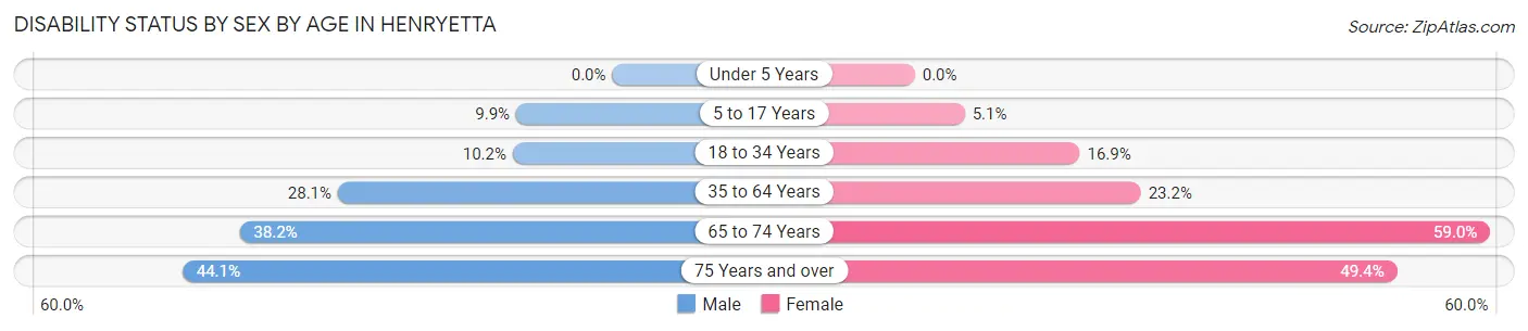 Disability Status by Sex by Age in Henryetta