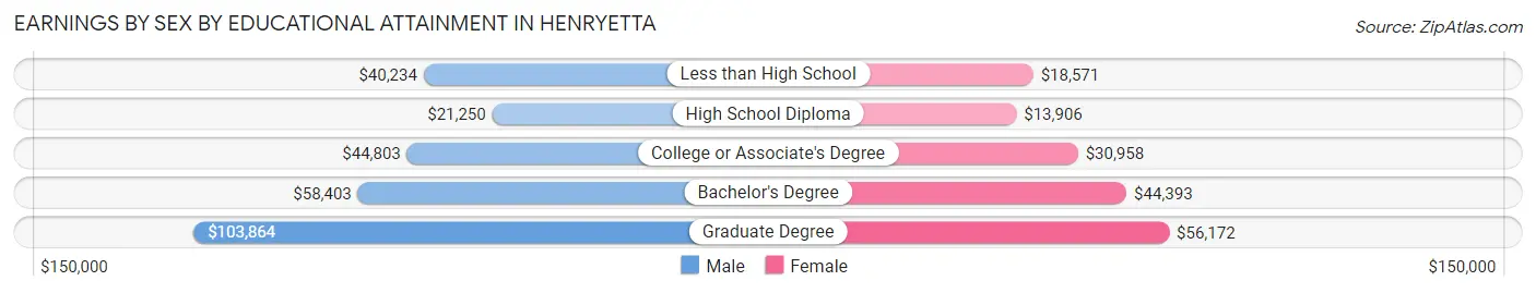 Earnings by Sex by Educational Attainment in Henryetta