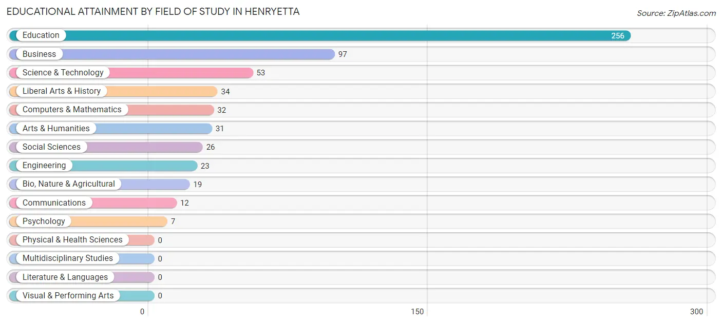 Educational Attainment by Field of Study in Henryetta