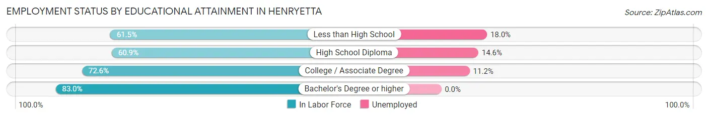 Employment Status by Educational Attainment in Henryetta