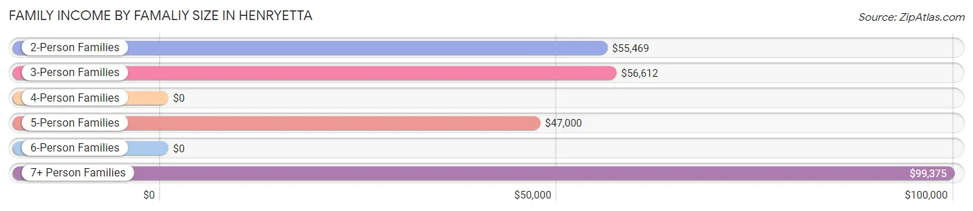 Family Income by Famaliy Size in Henryetta